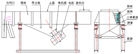 直線振動篩內(nèi)部結(jié)構(gòu)：出料口，篩體，傳力板，上蓋，電機座，電機，進(jìn)料口，篩框，篩網(wǎng)，上彈簧座，彈簧，底腿。