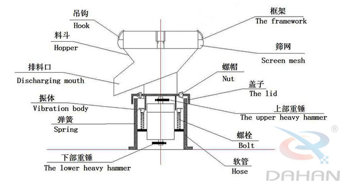 450型過濾篩結構：吊鉤，料斗，排料口，振體，彈簧，下部重錘，篩網，螺帽，蓋子，上部重錘，螺栓，軟管。