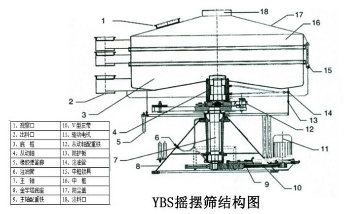 該產品的主要結構有：篩網，電機，進料口，啟動裝置等
