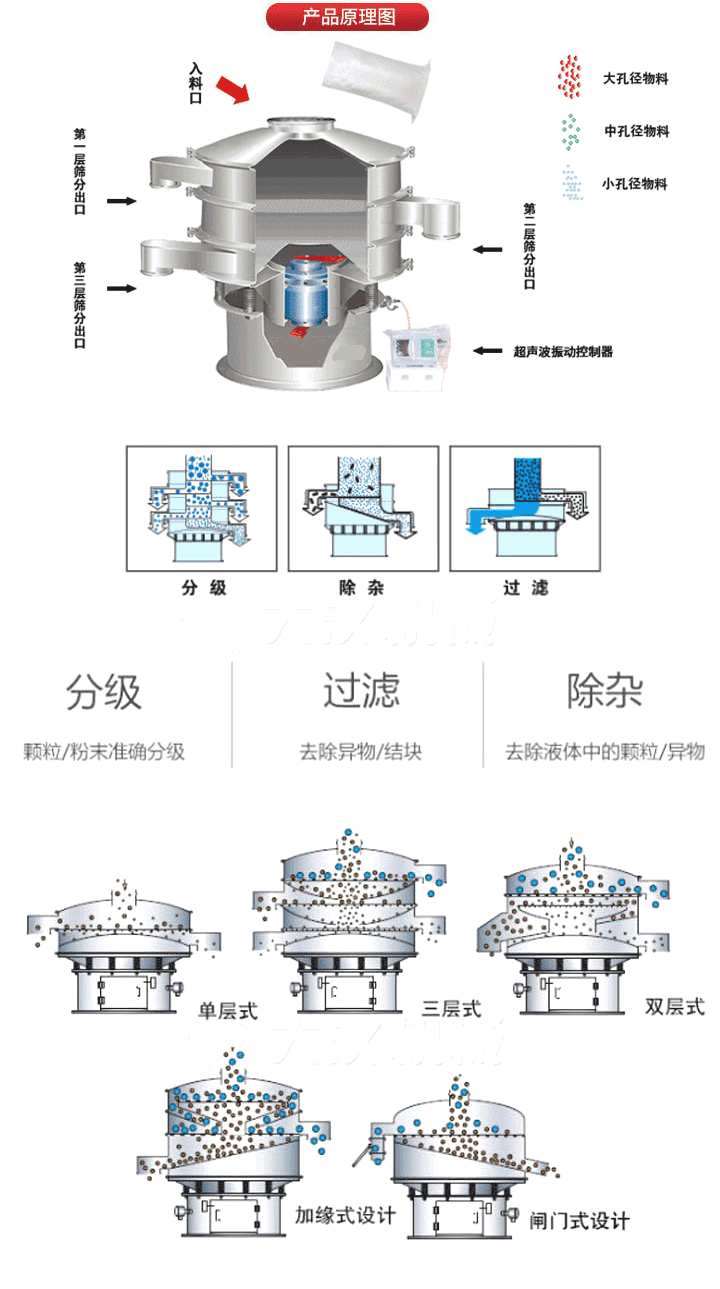 超聲波振動(dòng)篩工作原理:將220V、50Hz或110V、60Hz電能輸入超聲波電源通過(guò)超聲波換能器轉(zhuǎn)化為18KHz的高頻電能,該系統(tǒng)在傳統(tǒng)的振動(dòng)篩基礎(chǔ)上在篩網(wǎng)上引入一個(gè)低振幅、高頻率的超聲振動(dòng)波（機(jī)械波），以改善超微細(xì)分體的篩分性能。從而解決了強(qiáng)吸附性、易團(tuán)聚、高靜電、高精細(xì)、高密度、輕比重等篩分難題。
