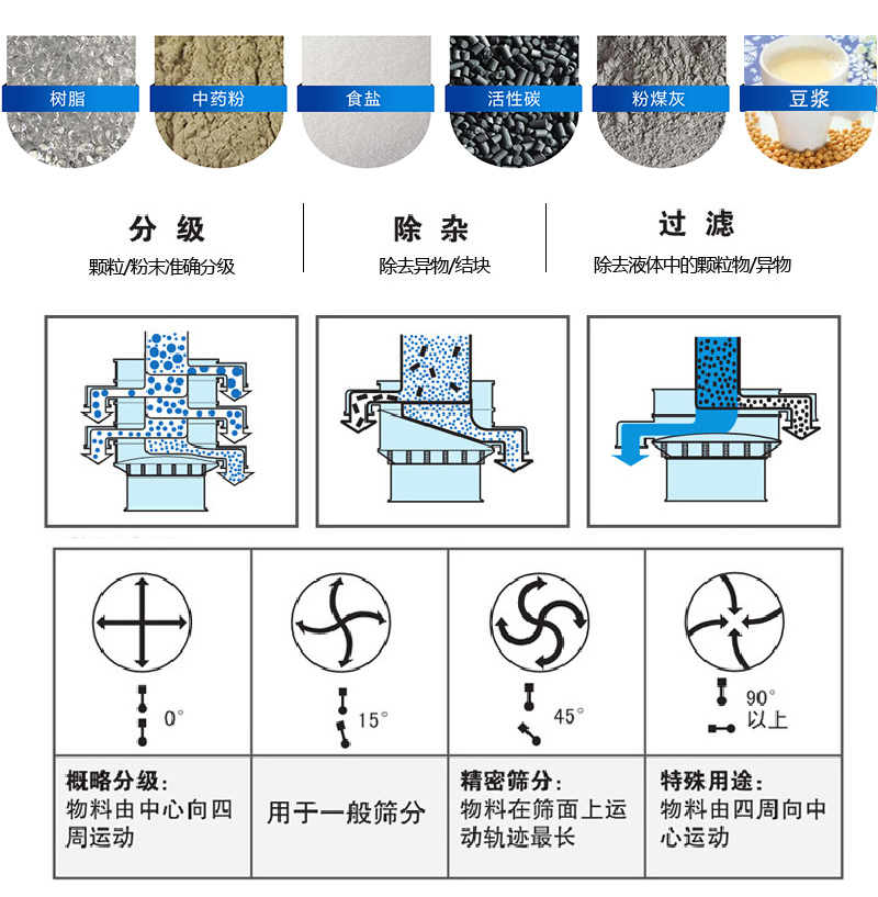 振蕩篩適用范圍：顆粒，粉末，粘液等物料的篩分