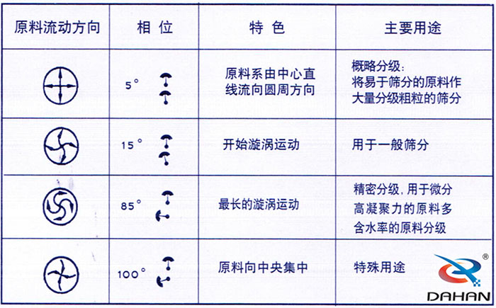 5度特色：原料系由中心直線流向圓周方向。15度開始漩渦運(yùn)動(dòng)85度做長的漩渦運(yùn)動(dòng)100度原料箱中央集中。