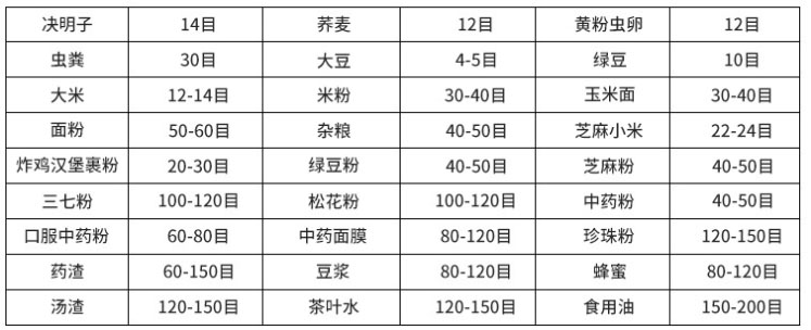 常見物料參考表，根據物料粗細選擇篩框