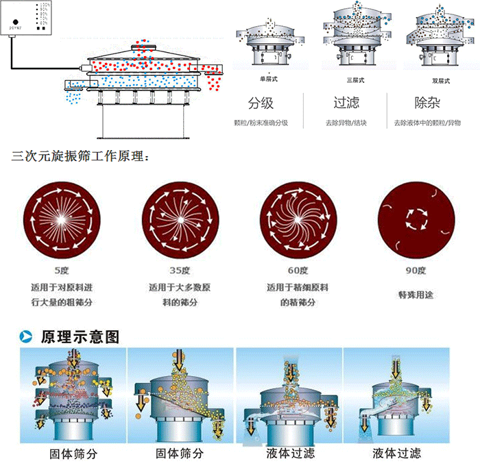 單雙層振動篩工作功能：分機：顆粒/粉末準確分級，過濾：去除異物/結塊，除雜：去除液體中的顆粒/異物。 單雙層振動篩不同震動角度的不同適用物料：5度：適用于對原料進行大量的粗篩。35度：適用于大多數原料的篩分，60度適用于精細原料的精篩。90度特殊用途。